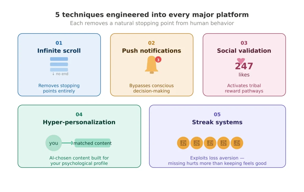 Visual guide to 5 behavioral engineering techniques used by social media platforms: infinite scroll, push notifications, social validation, hyper-personalization, and streak systems