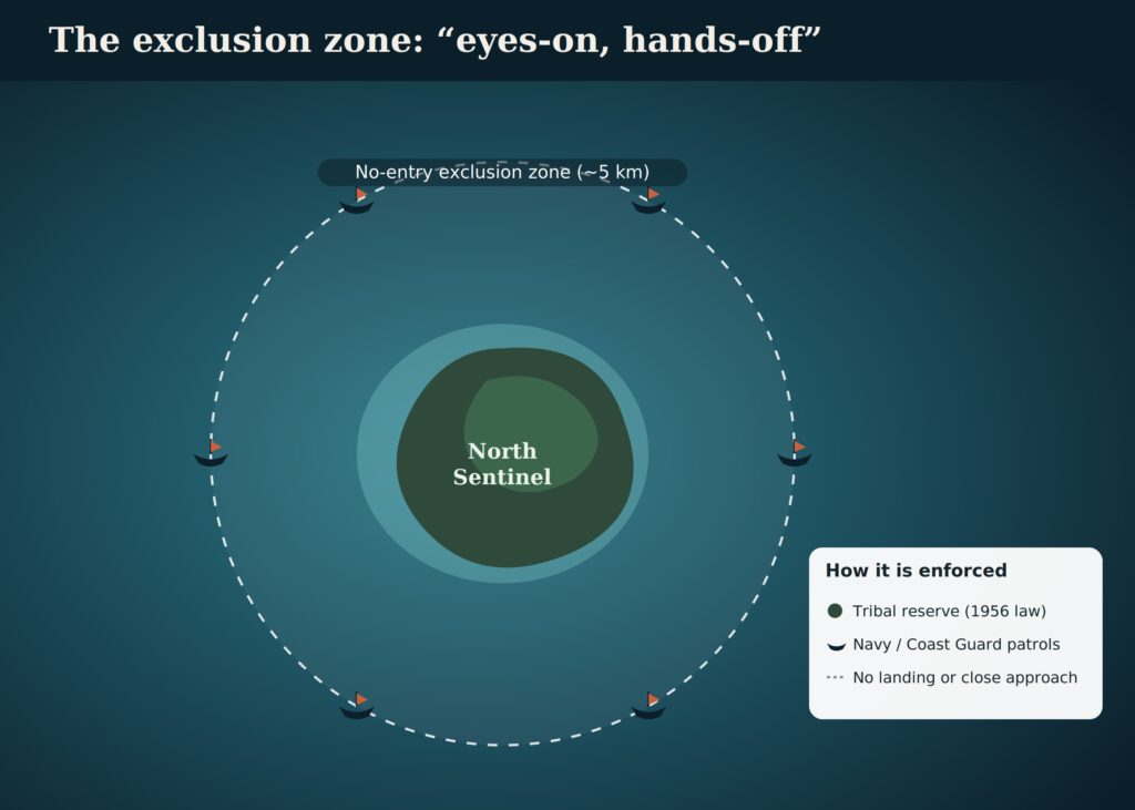Exclusion zone of the North Sentinel